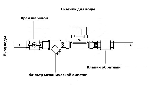 Схема установки водяного счетчика