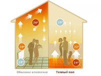 разница радиатора и теплого пола