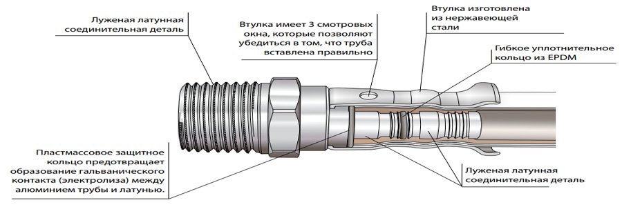 Пресс фитинг в разрезе