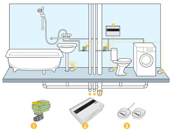 Схема возможного размищения системы безопасности " Антипотоп"